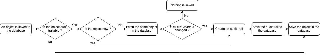 Audit trail flow