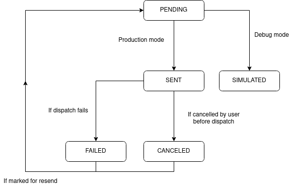 Email lifecycle
