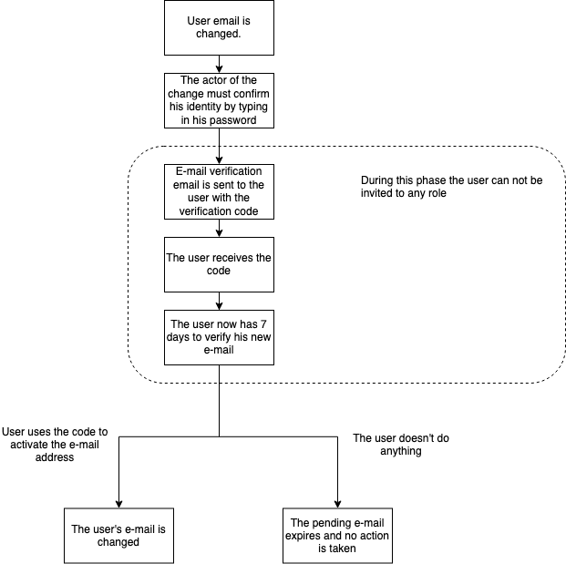 Email verification flow