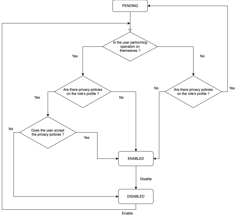 Role lifecycle