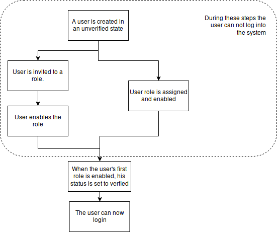 User creation flow
