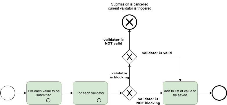 Blocking validator flow