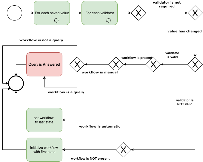 Field model validator flow