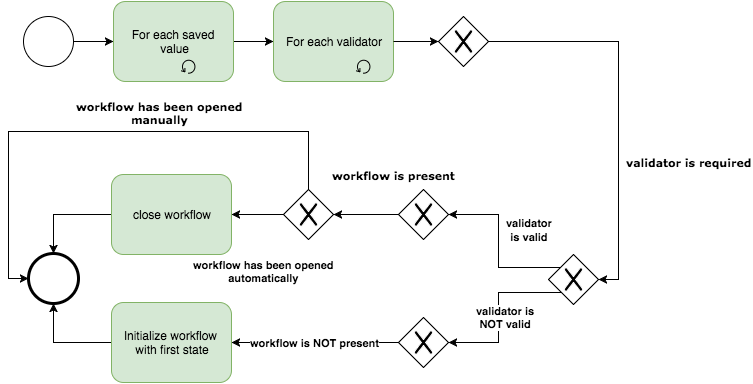 Required validator flow